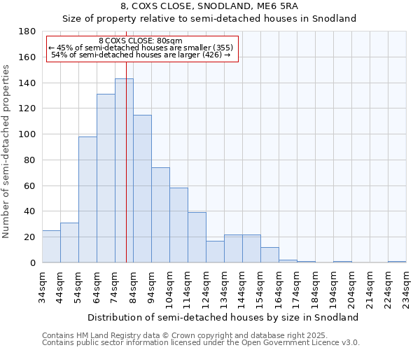 8, COXS CLOSE, SNODLAND, ME6 5RA: Size of property relative to semi-detached houses houses in Snodland