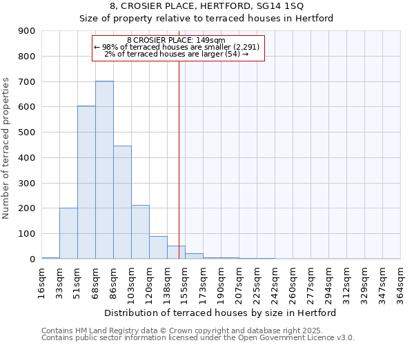 8, CROSIER PLACE, HERTFORD, SG14 1SQ: Size of property relative to terraced houses houses in Hertford