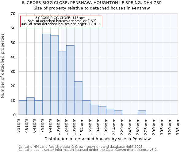 8, CROSS RIGG CLOSE, PENSHAW, HOUGHTON LE SPRING, DH4 7SP: Size of property relative to detached houses houses in Penshaw