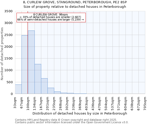 8, CURLEW GROVE, STANGROUND, PETERBOROUGH, PE2 8SP: Size of property relative to detached houses houses in Peterborough