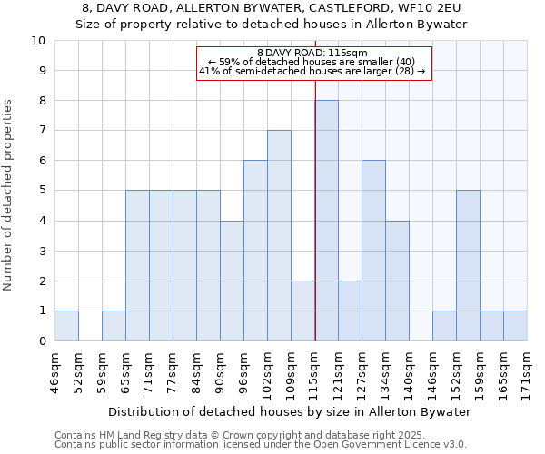 8, DAVY ROAD, ALLERTON BYWATER, CASTLEFORD, WF10 2EU: Size of property relative to detached houses houses in Allerton Bywater