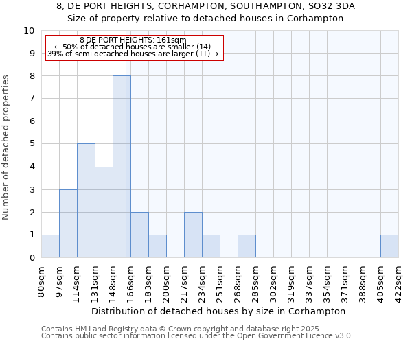 8, DE PORT HEIGHTS, CORHAMPTON, SOUTHAMPTON, SO32 3DA: Size of property relative to detached houses houses in Corhampton