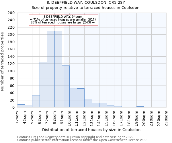 8, DEEPFIELD WAY, COULSDON, CR5 2SY: Size of property relative to terraced houses houses in Coulsdon