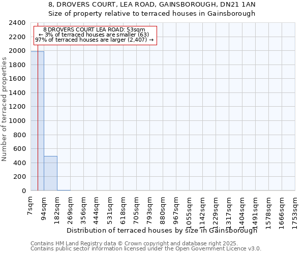 8, DROVERS COURT, LEA ROAD, GAINSBOROUGH, DN21 1AN: Size of property relative to terraced houses houses in Gainsborough