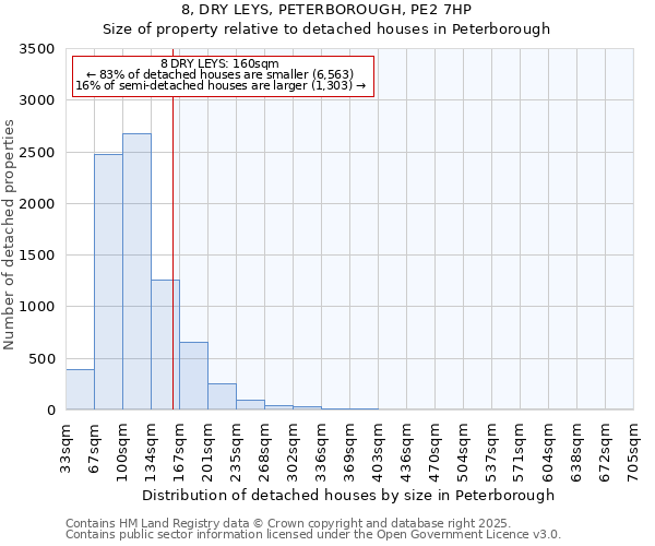 8, DRY LEYS, PETERBOROUGH, PE2 7HP: Size of property relative to detached houses houses in Peterborough