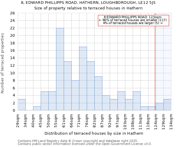 8, EDWARD PHILLIPPS ROAD, HATHERN, LOUGHBOROUGH, LE12 5JS: Size of property relative to terraced houses houses in Hathern
