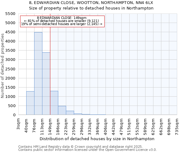 8, EDWARDIAN CLOSE, WOOTTON, NORTHAMPTON, NN4 6LX: Size of property relative to detached houses houses in Northampton