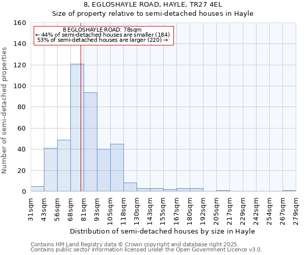 8, EGLOSHAYLE ROAD, HAYLE, TR27 4EL: Size of property relative to semi-detached houses houses in Hayle