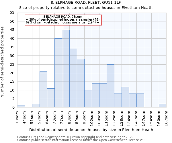 8, ELPHAGE ROAD, FLEET, GU51 1LF: Size of property relative to semi-detached houses houses in Elvetham Heath