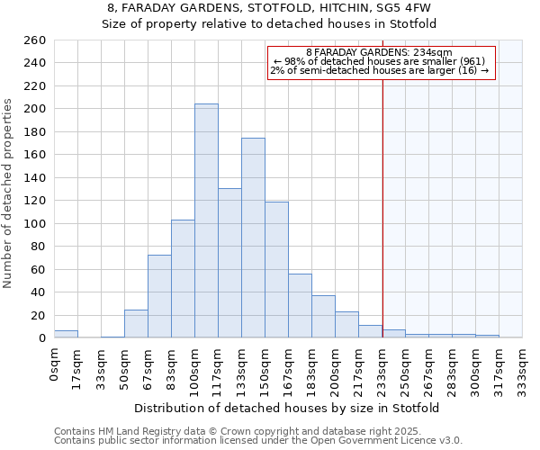 8, FARADAY GARDENS, STOTFOLD, HITCHIN, SG5 4FW: Size of property relative to detached houses houses in Stotfold