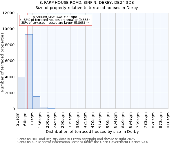 8, FARMHOUSE ROAD, SINFIN, DERBY, DE24 3DB: Size of property relative to terraced houses houses in Derby