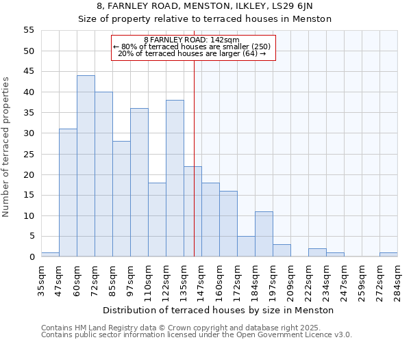 8, FARNLEY ROAD, MENSTON, ILKLEY, LS29 6JN: Size of property relative to terraced houses houses in Menston