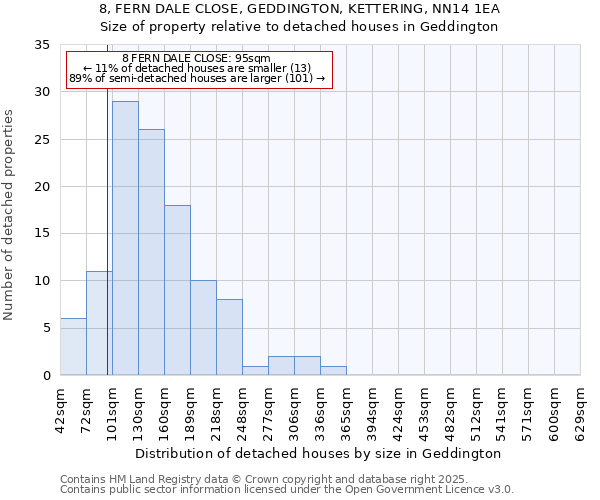 8, FERN DALE CLOSE, GEDDINGTON, KETTERING, NN14 1EA: Size of property relative to detached houses houses in Geddington