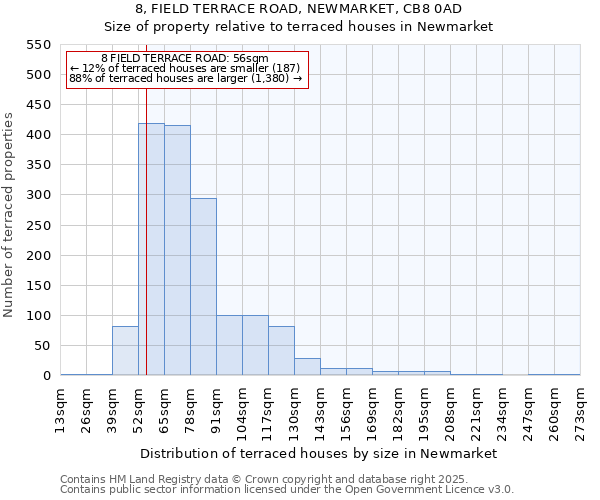 8, FIELD TERRACE ROAD, NEWMARKET, CB8 0AD: Size of property relative to terraced houses houses in Newmarket