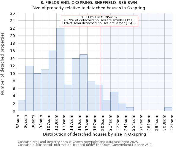 8, FIELDS END, OXSPRING, SHEFFIELD, S36 8WH: Size of property relative to detached houses houses in Oxspring
