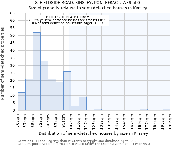 8, FIELDSIDE ROAD, KINSLEY, PONTEFRACT, WF9 5LG: Size of property relative to semi-detached houses houses in Kinsley