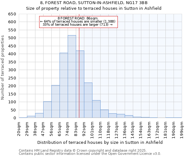 8, FOREST ROAD, SUTTON-IN-ASHFIELD, NG17 3BB: Size of property relative to terraced houses houses in Sutton in Ashfield