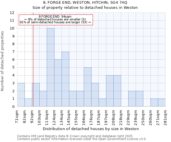 8, FORGE END, WESTON, HITCHIN, SG4 7AQ: Size of property relative to detached houses houses in Weston