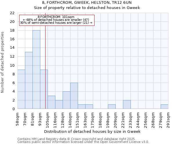 8, FORTHCROM, GWEEK, HELSTON, TR12 6UN: Size of property relative to detached houses houses in Gweek