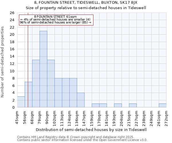 8, FOUNTAIN STREET, TIDESWELL, BUXTON, SK17 8JX: Size of property relative to semi-detached houses houses in Tideswell