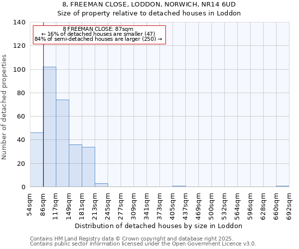 8, FREEMAN CLOSE, LODDON, NORWICH, NR14 6UD: Size of property relative to detached houses houses in Loddon