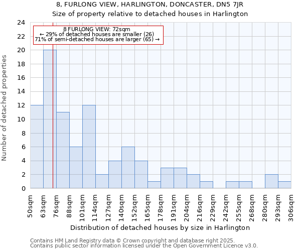 8, FURLONG VIEW, HARLINGTON, DONCASTER, DN5 7JR: Size of property relative to detached houses houses in Harlington