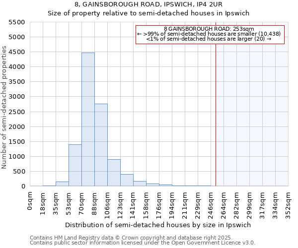 8, GAINSBOROUGH ROAD, IPSWICH, IP4 2UR: Size of property relative to semi-detached houses houses in Ipswich