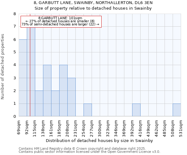 8, GARBUTT LANE, SWAINBY, NORTHALLERTON, DL6 3EN: Size of property relative to detached houses houses in Swainby