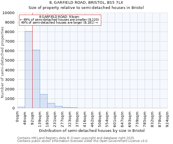 8, GARFIELD ROAD, BRISTOL, BS5 7LX: Size of property relative to semi-detached houses houses in Bristol