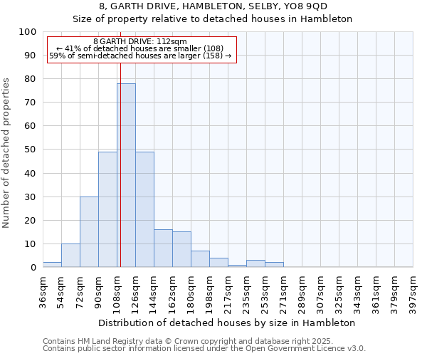 8, GARTH DRIVE, HAMBLETON, SELBY, YO8 9QD: Size of property relative to detached houses houses in Hambleton