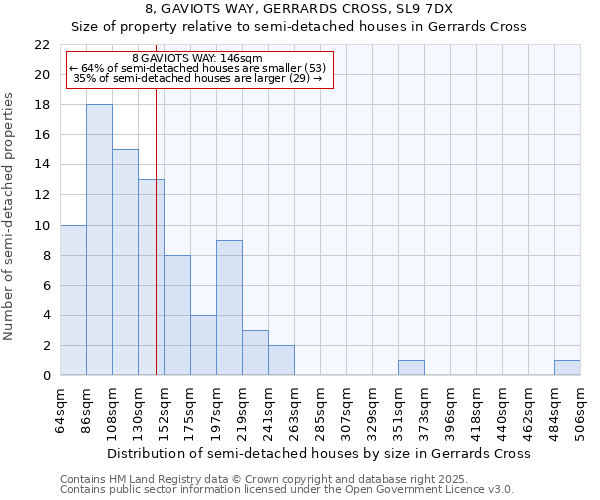8, GAVIOTS WAY, GERRARDS CROSS, SL9 7DX: Size of property relative to semi-detached houses houses in Gerrards Cross