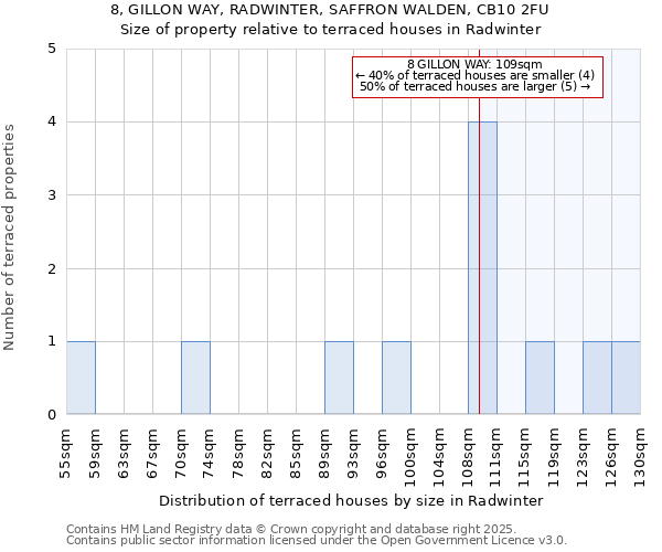8, GILLON WAY, RADWINTER, SAFFRON WALDEN, CB10 2FU: Size of property relative to terraced houses houses in Radwinter