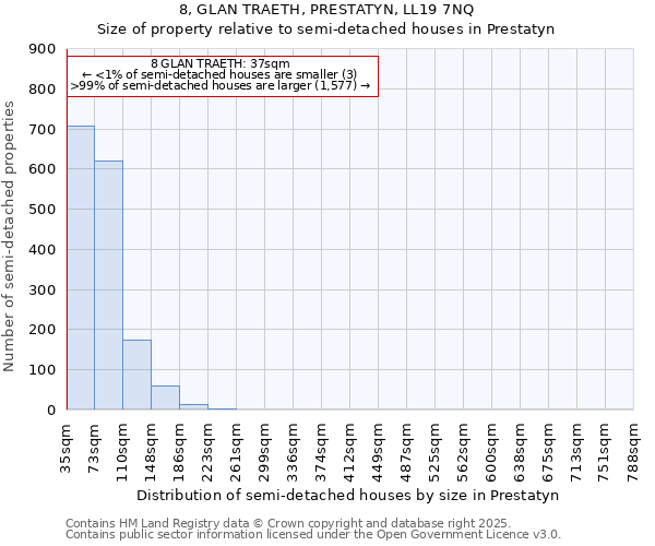8, GLAN TRAETH, PRESTATYN, LL19 7NQ: Size of property relative to semi-detached houses houses in Prestatyn