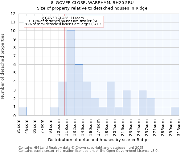 8, GOVER CLOSE, WAREHAM, BH20 5BU: Size of property relative to detached houses houses in Ridge