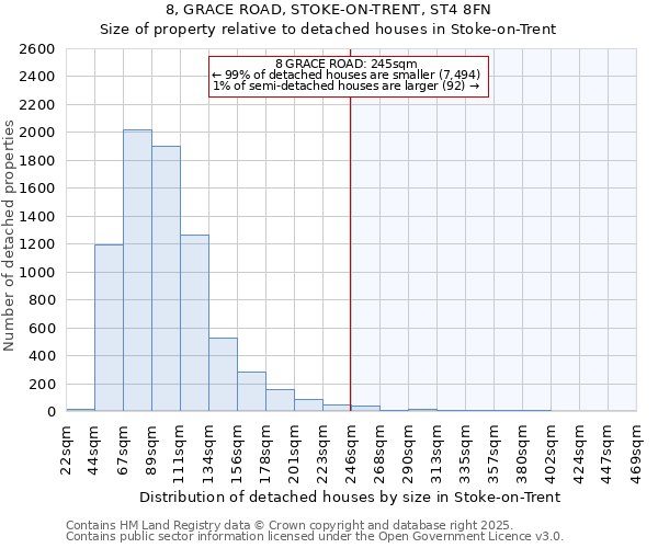 8, GRACE ROAD, STOKE-ON-TRENT, ST4 8FN: Size of property relative to detached houses houses in Stoke-on-Trent