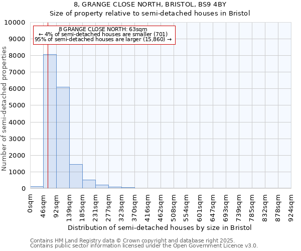 8, GRANGE CLOSE NORTH, BRISTOL, BS9 4BY: Size of property relative to semi-detached houses houses in Bristol