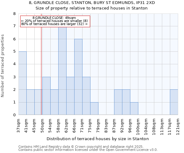 8, GRUNDLE CLOSE, STANTON, BURY ST EDMUNDS, IP31 2XD: Size of property relative to terraced houses houses in Stanton