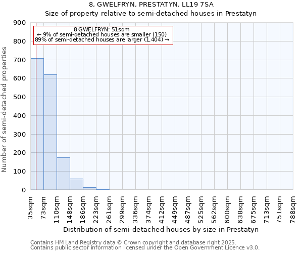 8, GWELFRYN, PRESTATYN, LL19 7SA: Size of property relative to semi-detached houses houses in Prestatyn