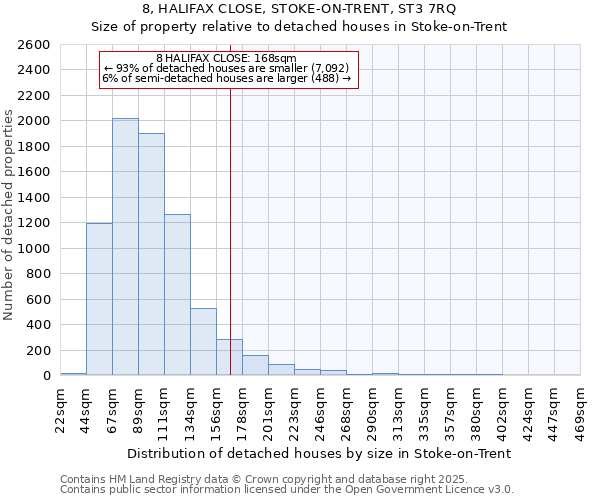 8, HALIFAX CLOSE, STOKE-ON-TRENT, ST3 7RQ: Size of property relative to detached houses houses in Stoke-on-Trent