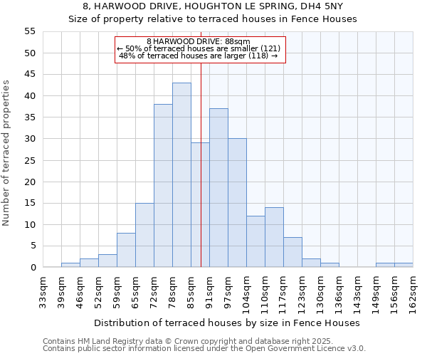 8, HARWOOD DRIVE, HOUGHTON LE SPRING, DH4 5NY: Size of property relative to terraced houses houses in Fence Houses
