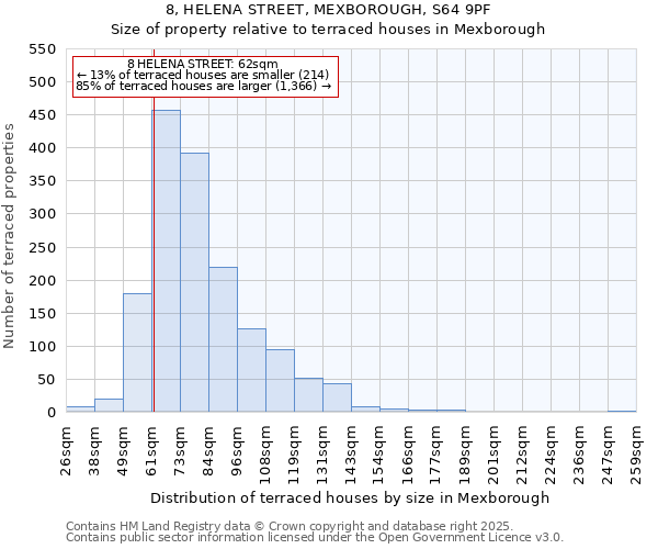8, HELENA STREET, MEXBOROUGH, S64 9PF: Size of property relative to terraced houses houses in Mexborough