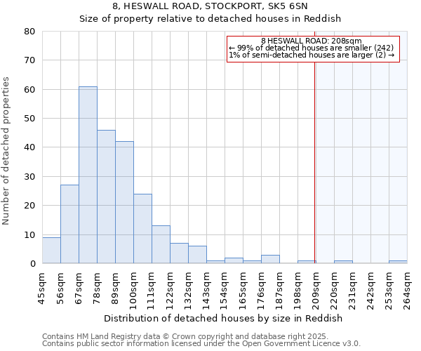 8, HESWALL ROAD, STOCKPORT, SK5 6SN: Size of property relative to detached houses houses in Reddish
