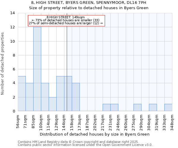 8, HIGH STREET, BYERS GREEN, SPENNYMOOR, DL16 7PH: Size of property relative to detached houses houses in Byers Green