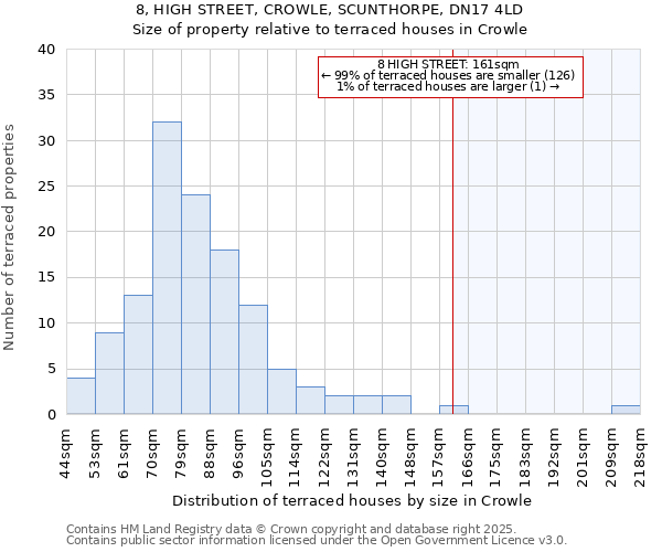 8, HIGH STREET, CROWLE, SCUNTHORPE, DN17 4LD: Size of property relative to terraced houses houses in Crowle