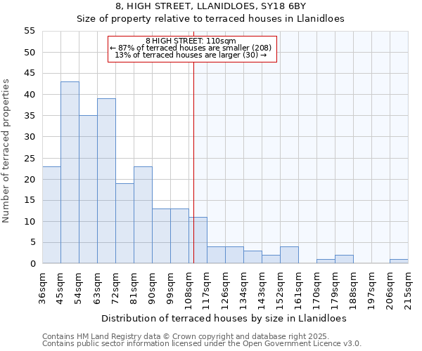 8, HIGH STREET, LLANIDLOES, SY18 6BY: Size of property relative to terraced houses houses in Llanidloes