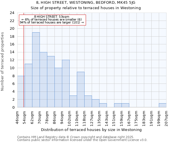 8, HIGH STREET, WESTONING, BEDFORD, MK45 5JG: Size of property relative to terraced houses houses in Westoning