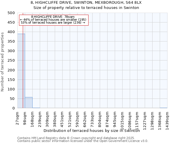 8, HIGHCLIFFE DRIVE, SWINTON, MEXBOROUGH, S64 8LX: Size of property relative to terraced houses houses in Swinton