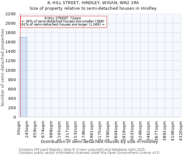 8, HILL STREET, HINDLEY, WIGAN, WN2 2RA: Size of property relative to semi-detached houses houses in Hindley