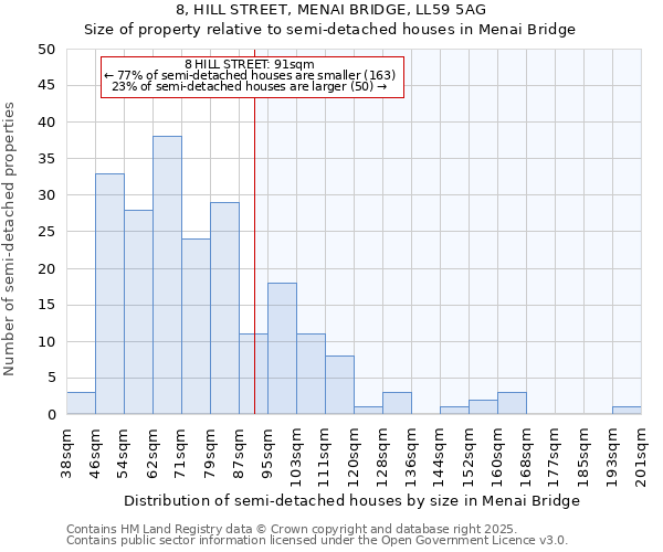 8, HILL STREET, MENAI BRIDGE, LL59 5AG: Size of property relative to semi-detached houses houses in Menai Bridge