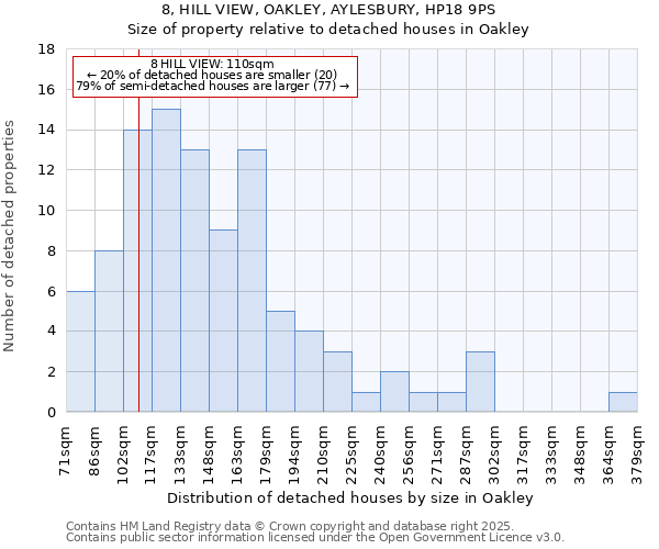 8, HILL VIEW, OAKLEY, AYLESBURY, HP18 9PS: Size of property relative to detached houses houses in Oakley